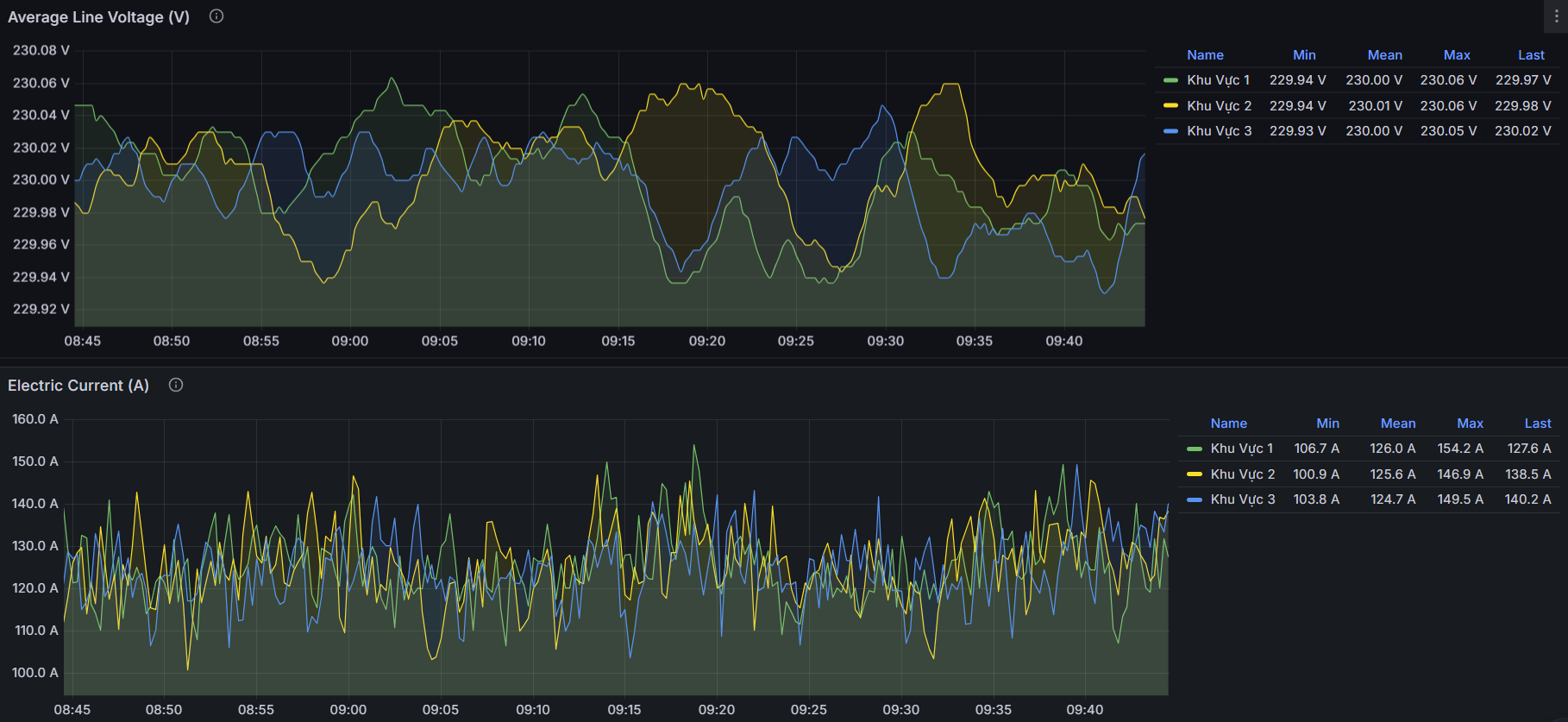 Load analytics and energy-consumption trends in real time.
